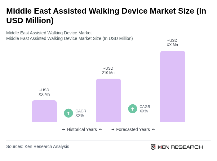 Middle East Assisted Walking Device Market Size
